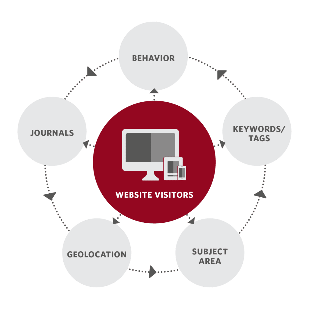 Digital Advertising Nature Research Partnerships