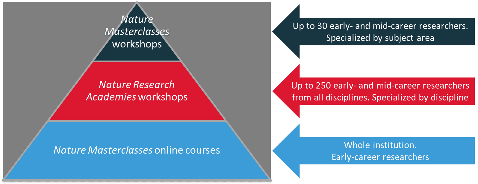 Training opportunities