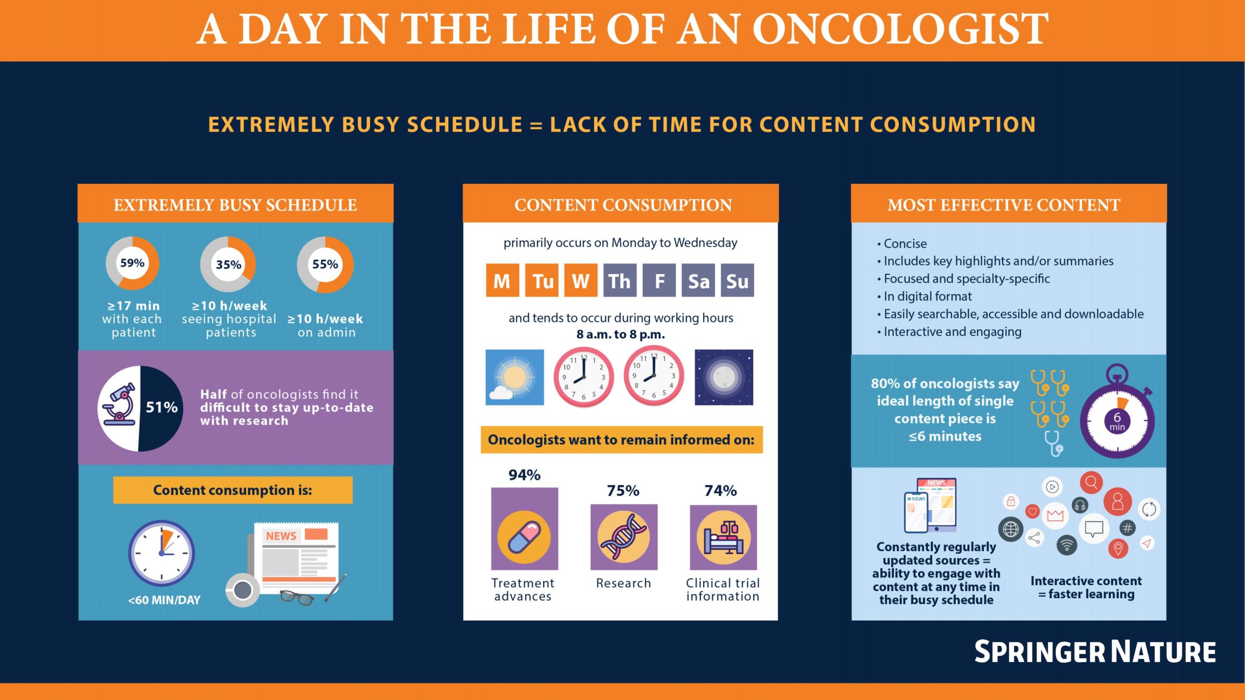 Snapshot from oncologist content consumption survey report