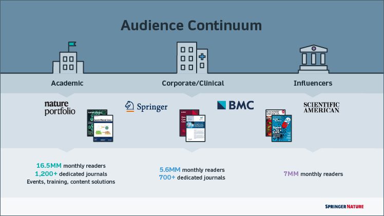 Our audience continuum: reach academic, clinical, corporate, and public-sector influencers