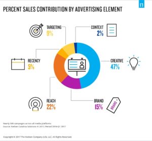 Nielsen research suggests creative is the biggest factor affecting campaign sales