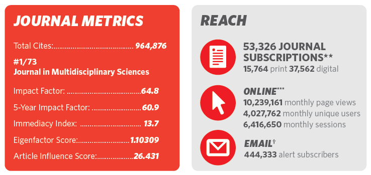 Nature journal metrics and reach 2024